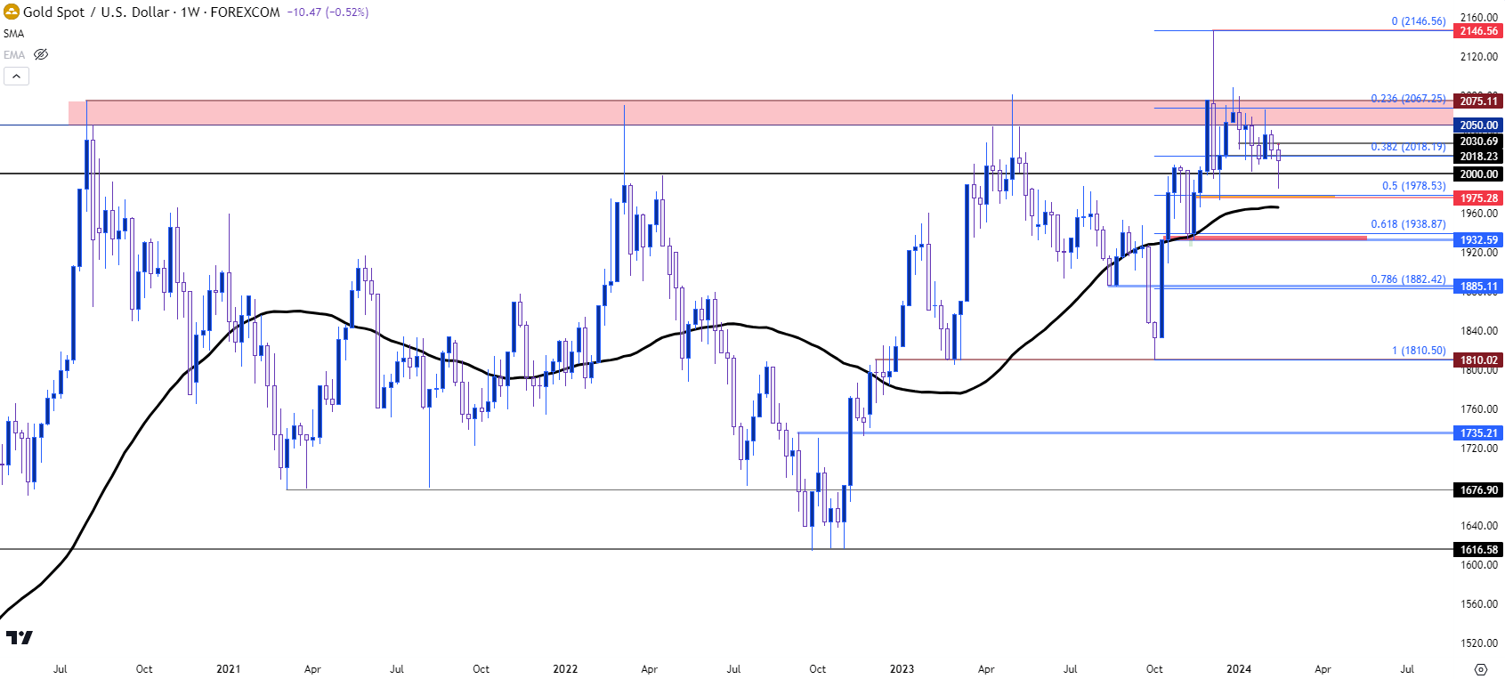 gold weekly 21624