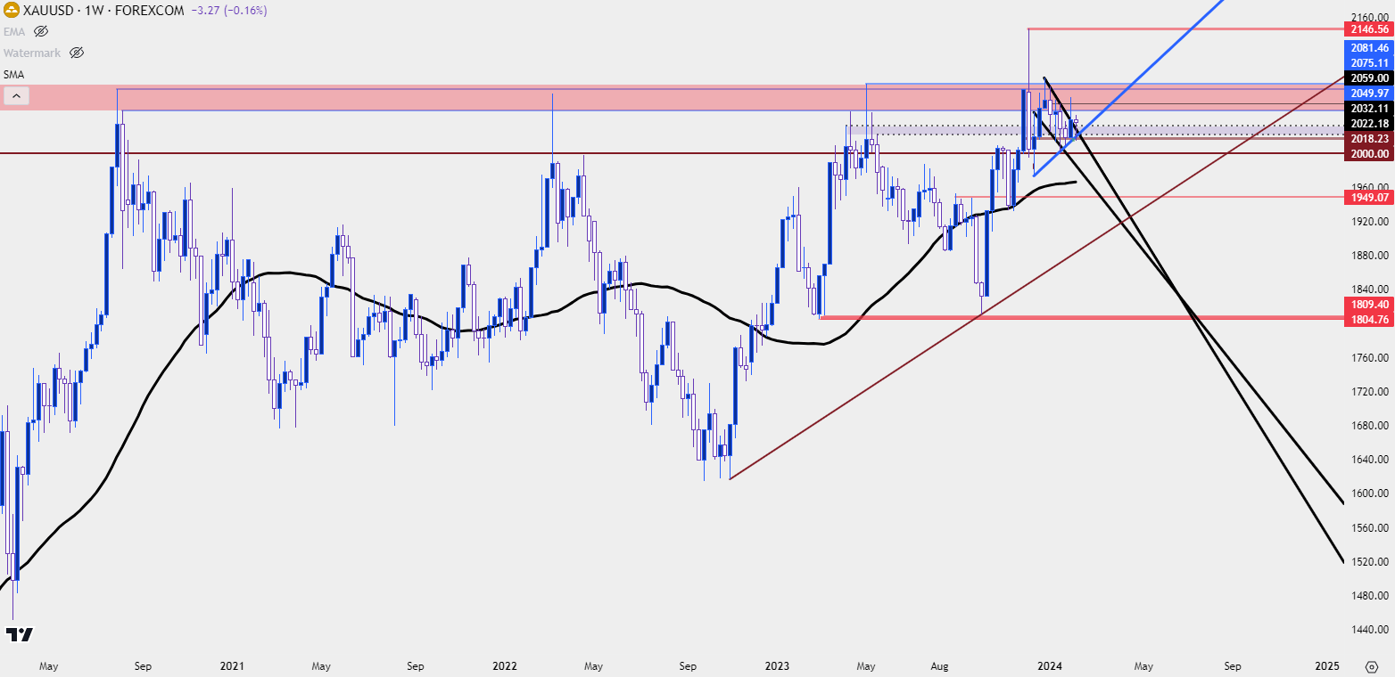 gold weekly 2724