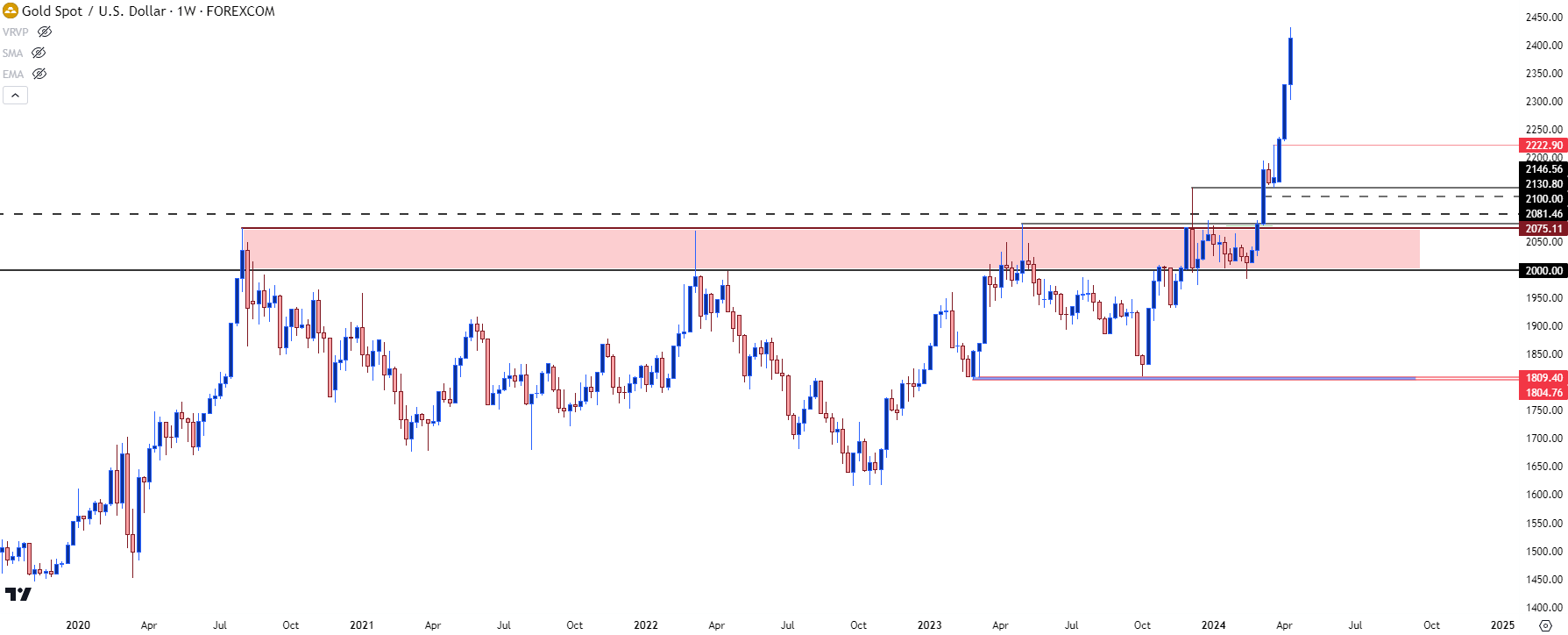 gold weekly 41224