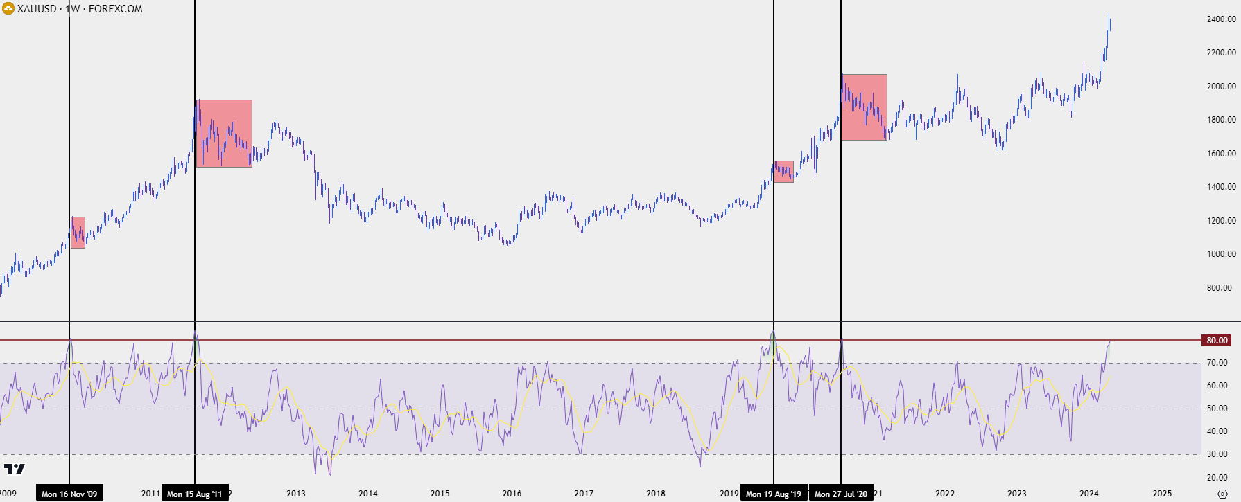 gold weekly 41824