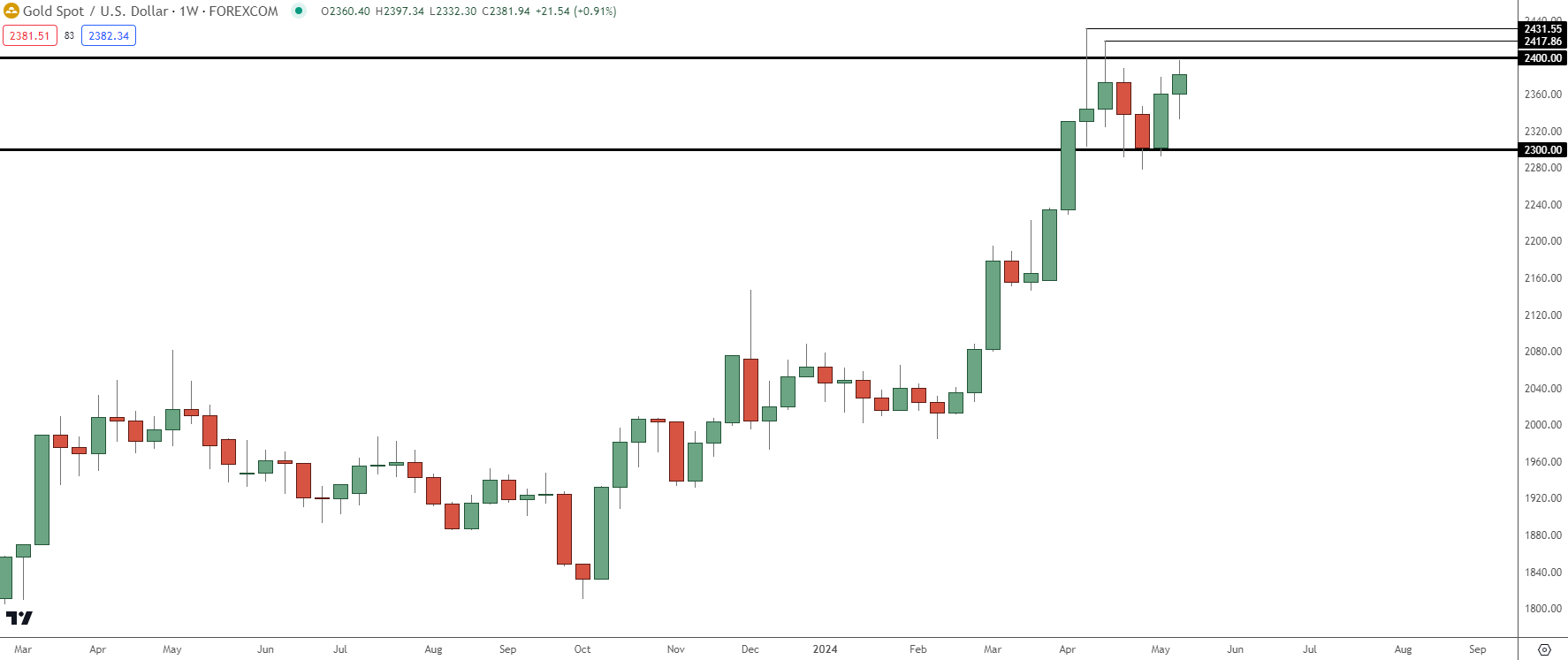 gold weekly 51624