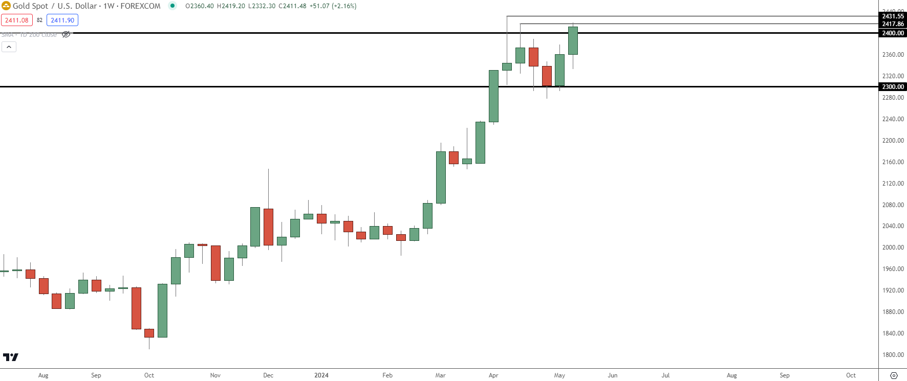 US Dollar Price Action Setups: EUR/USD, GBP/USD, USD/JPY, Gold (XAU/USD)