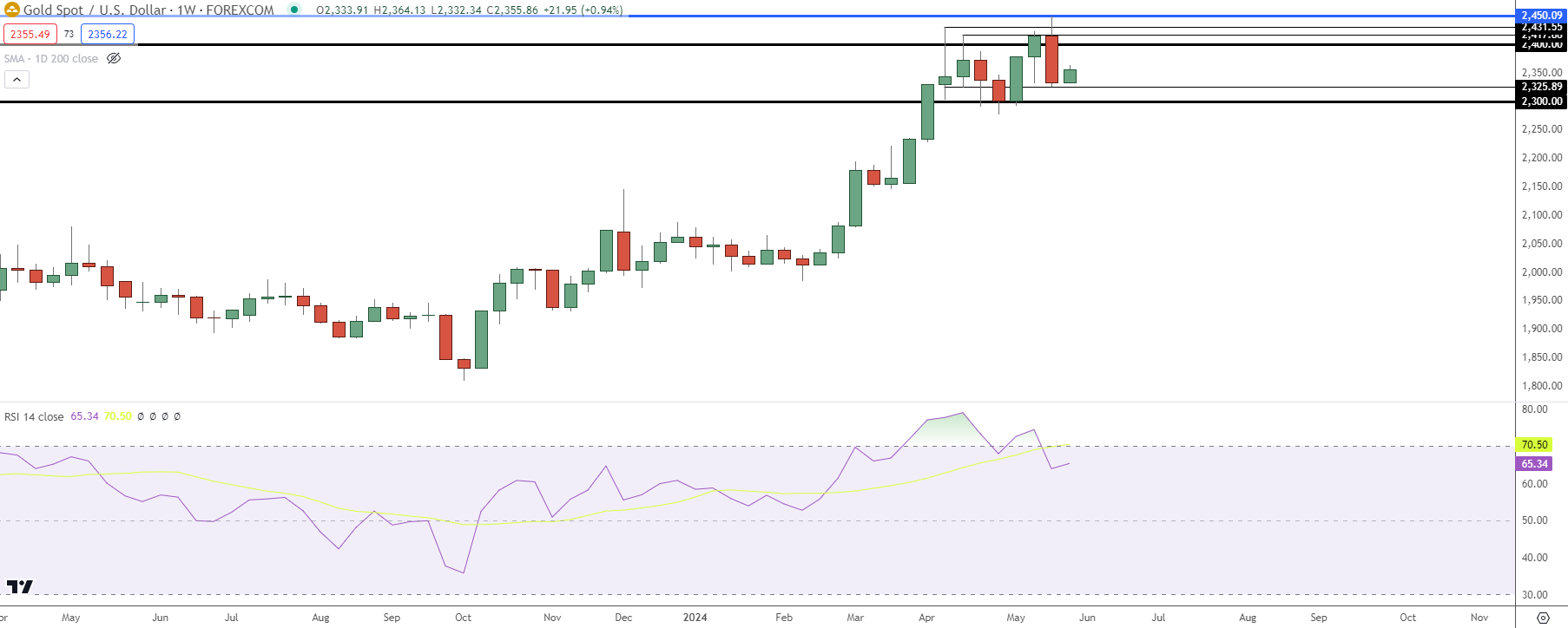 gold weekly 52824