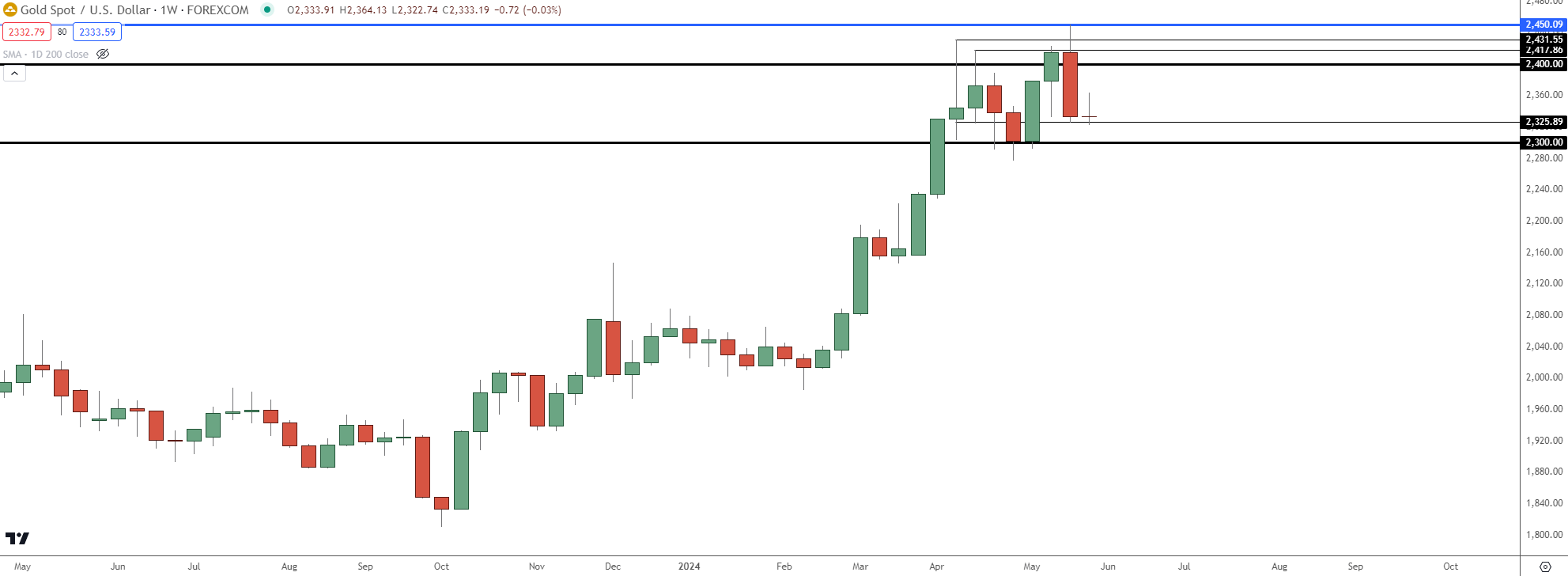 gold weekly 53124