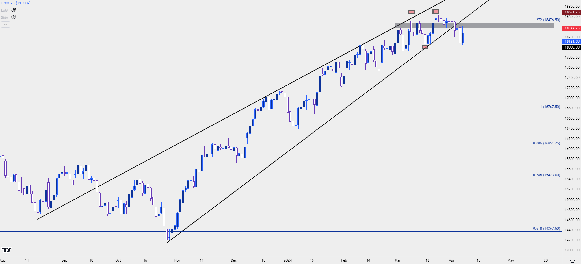 nasdaq 100 daily 4524