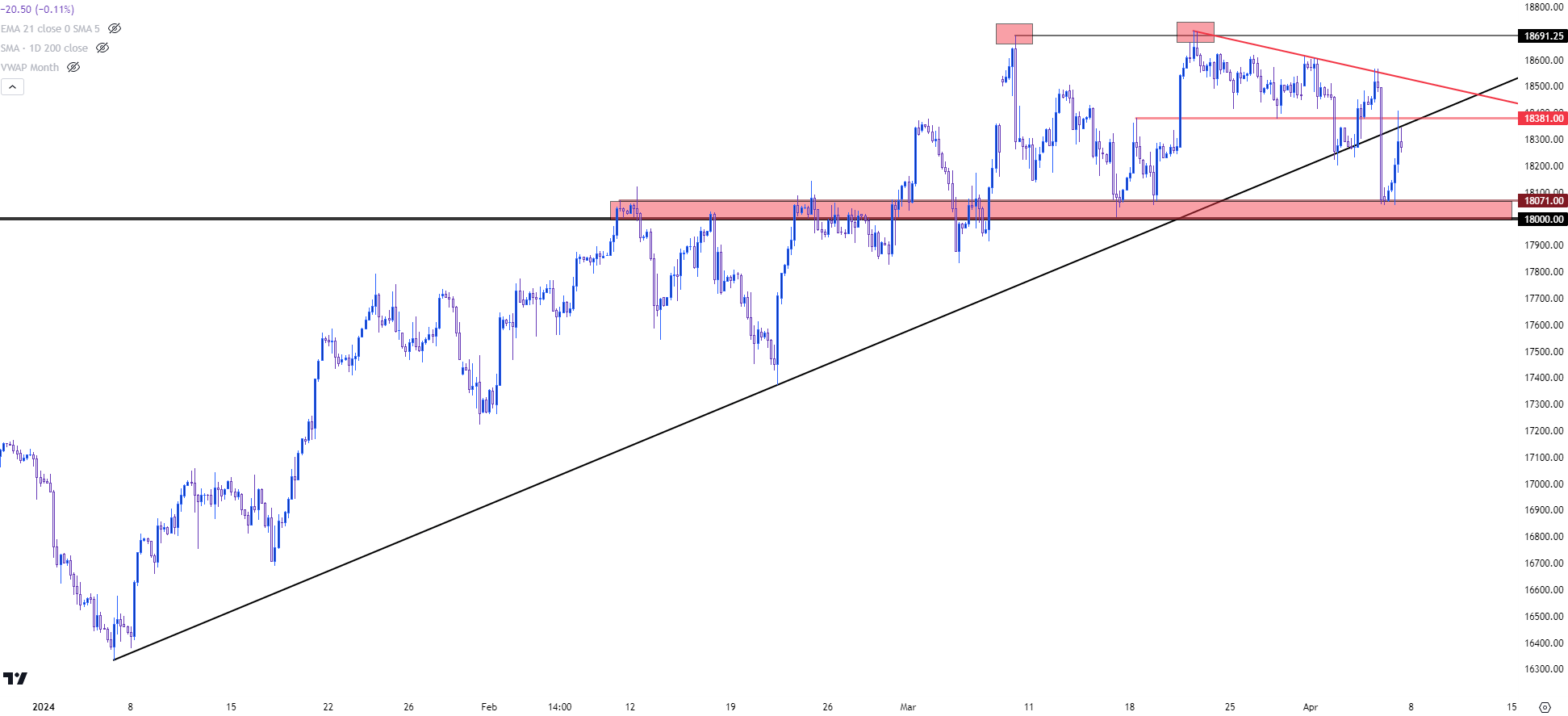 nasdaq 100 four hour 4524