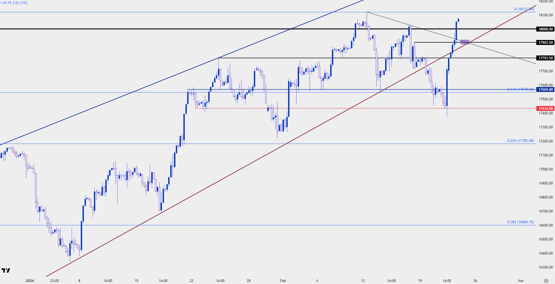 nasdaq four hour 22224