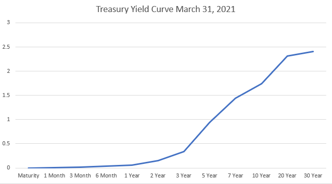 normal yield curve 13124