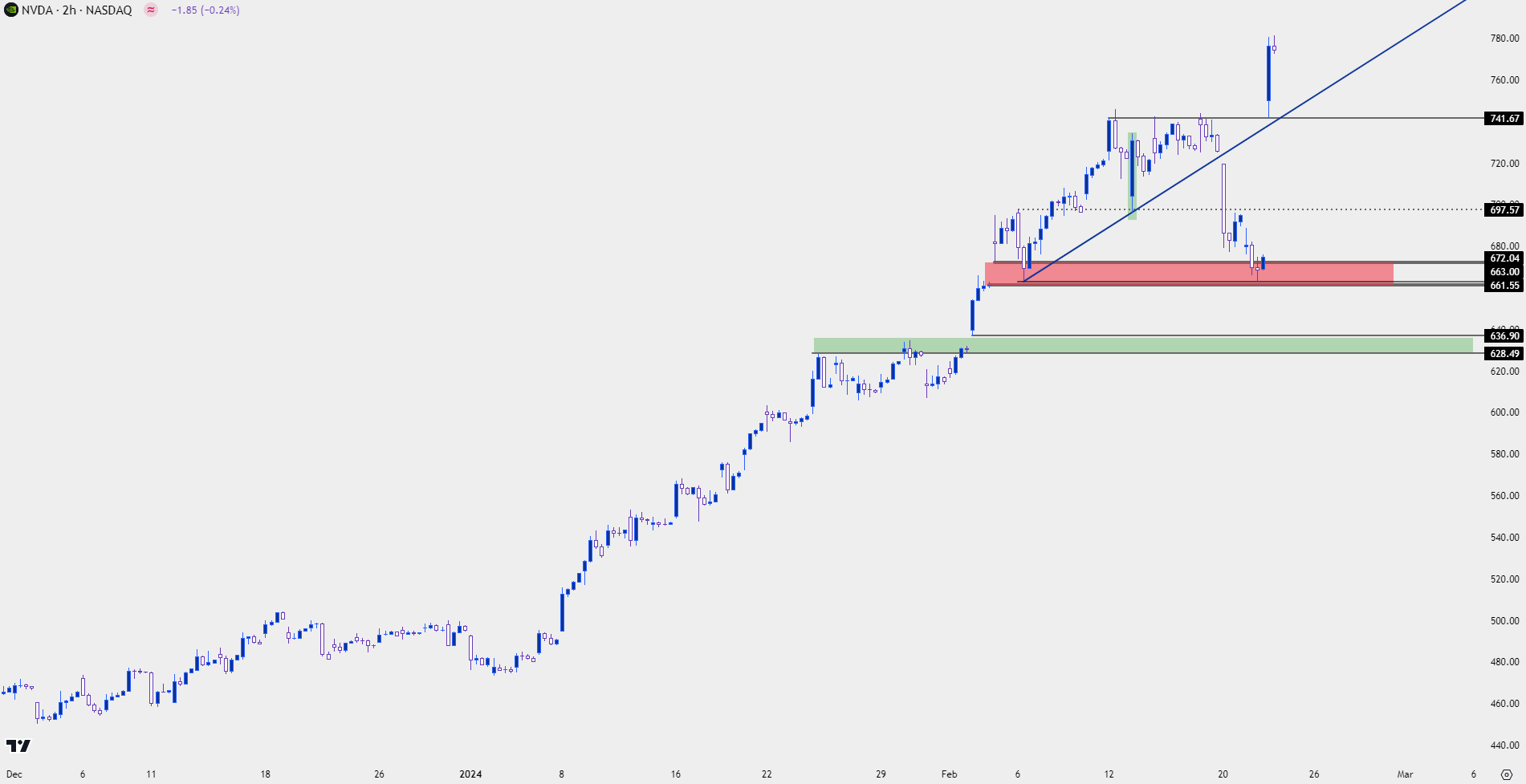 nvda two hour 22224