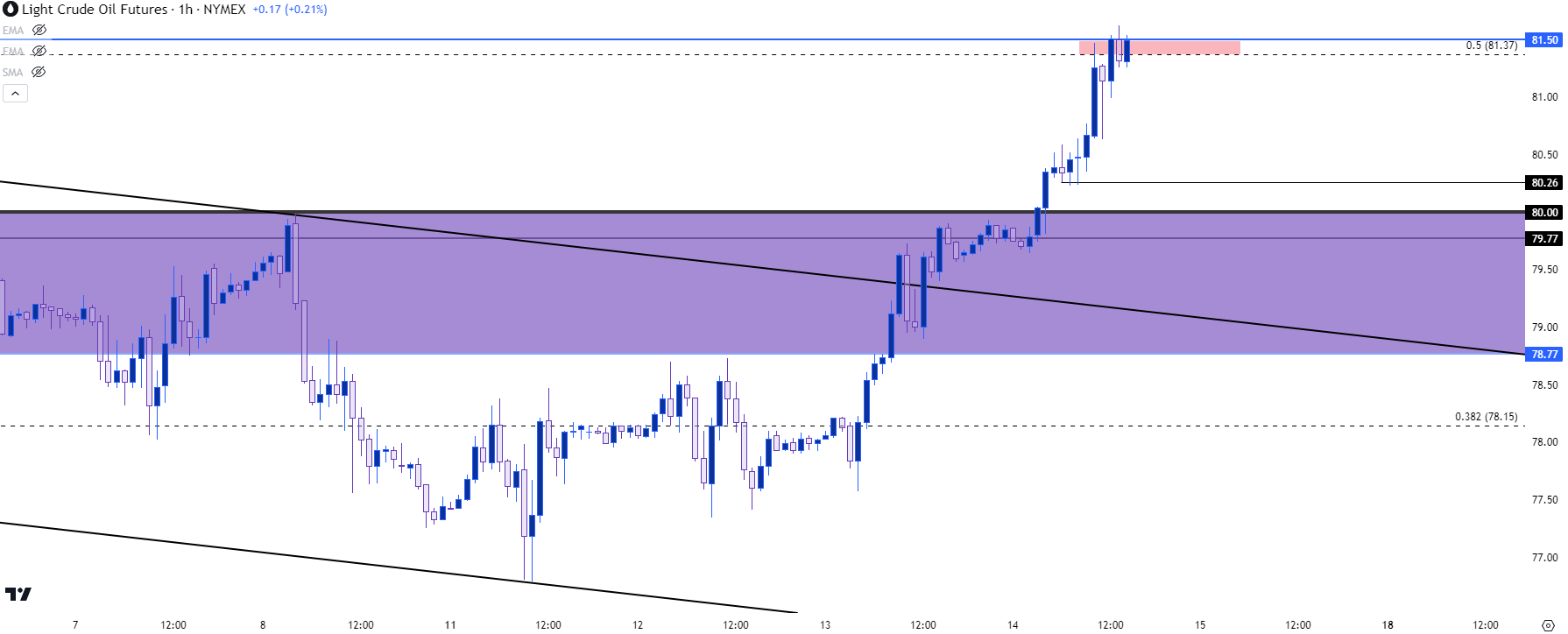 oil hourly 31424