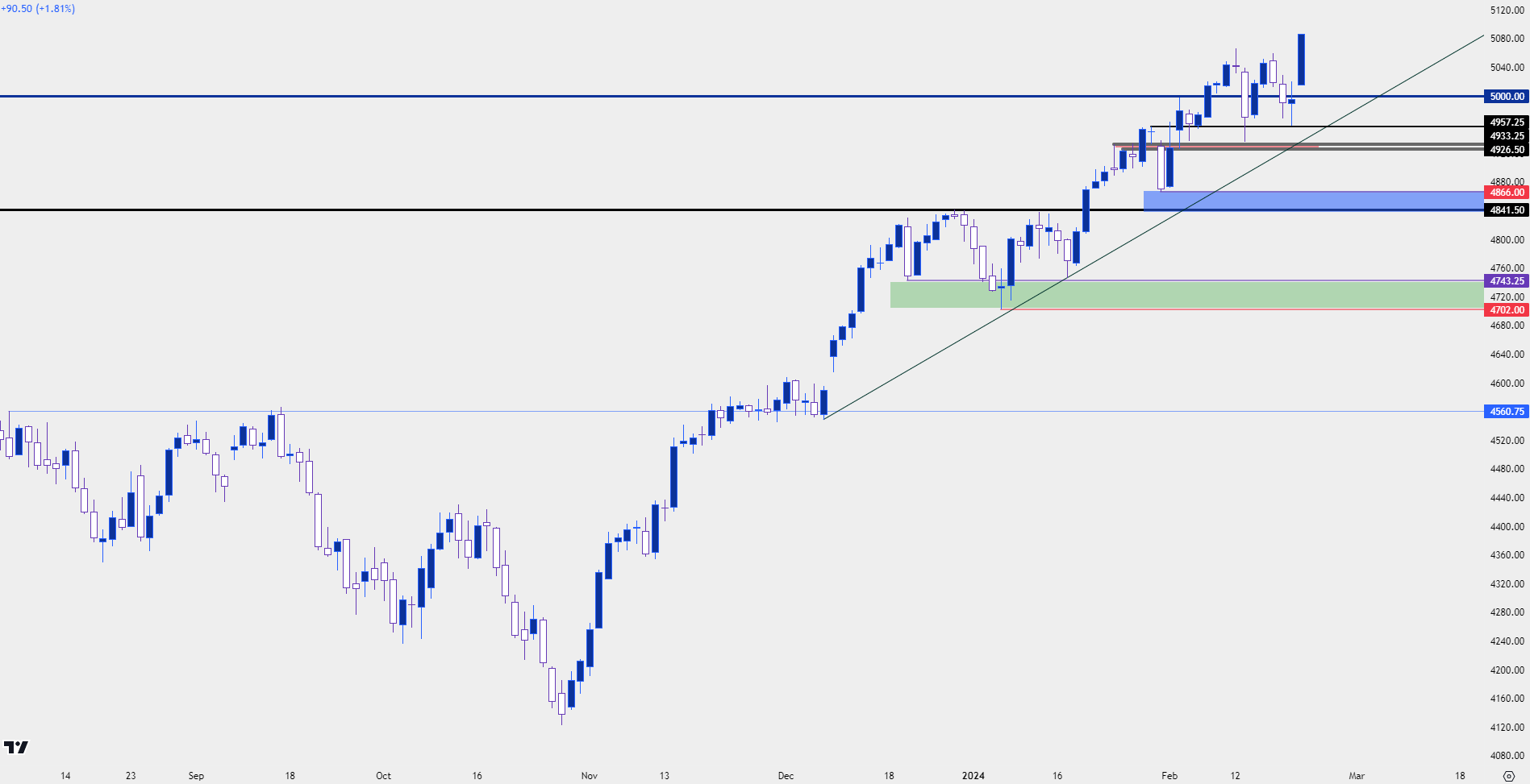 spx 500 daily 22224