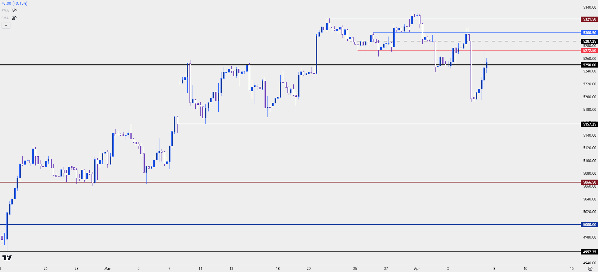 spx 500 four hour 4524