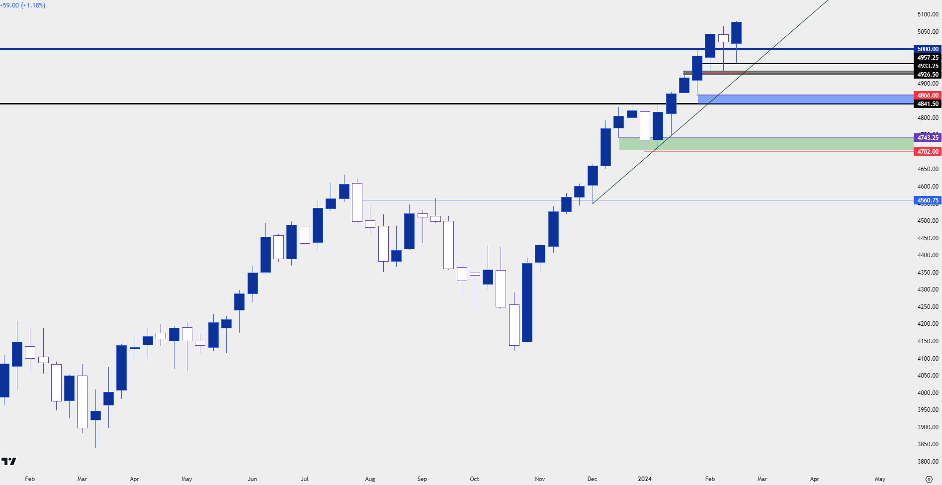 spx 500 weekly chart 22224