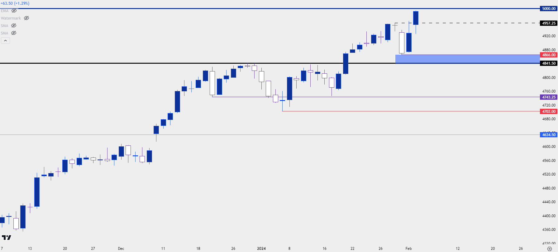 spx daily 2224 c