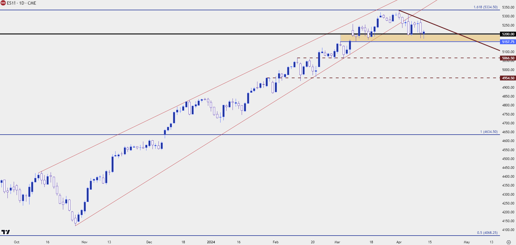 spx daily 41124