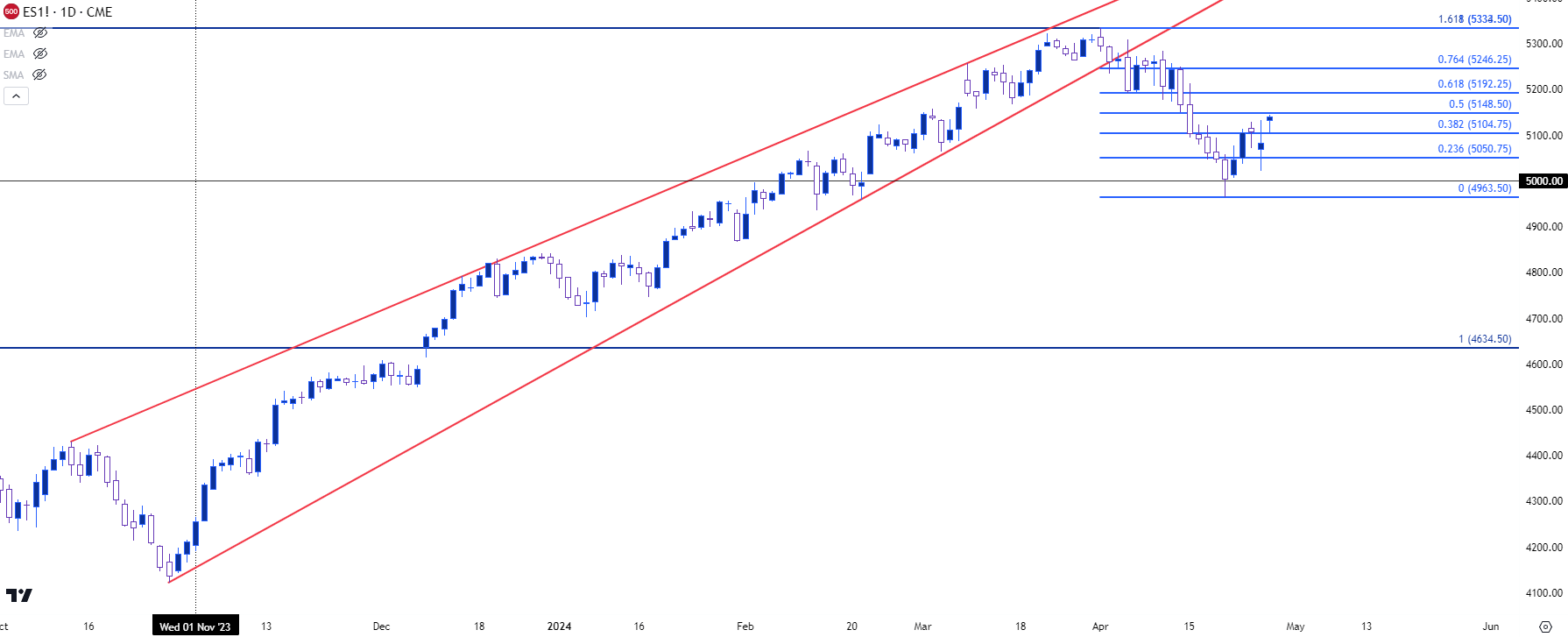 spx daily 42624