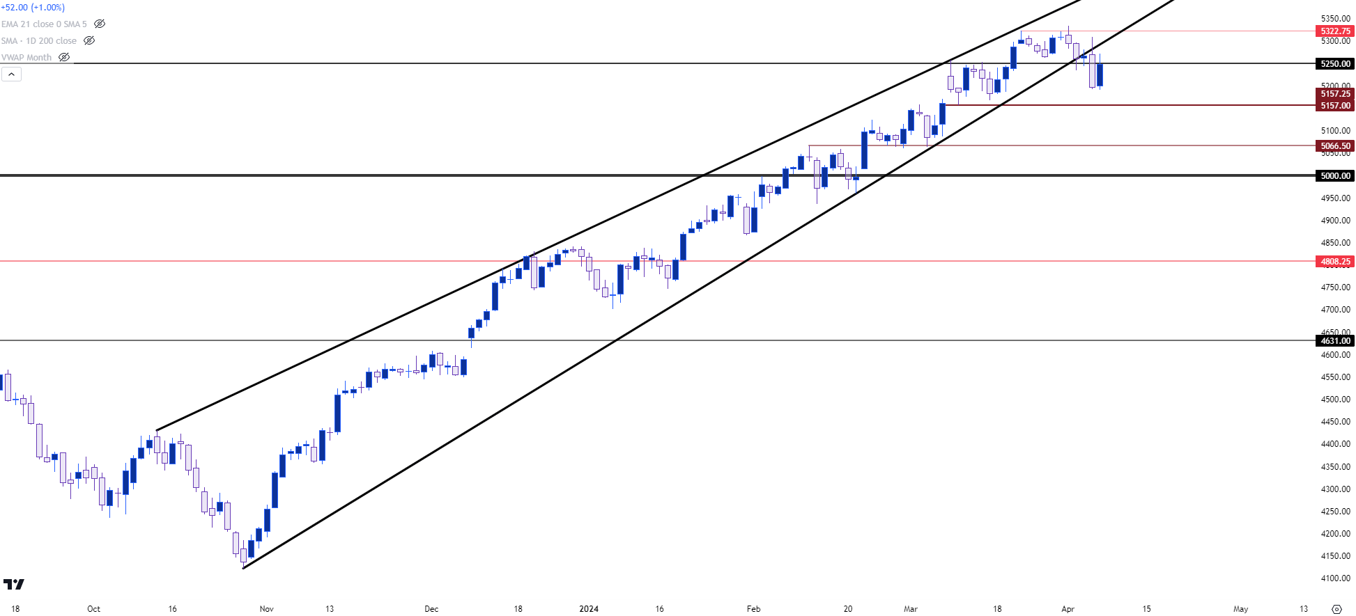 spx daily 4524