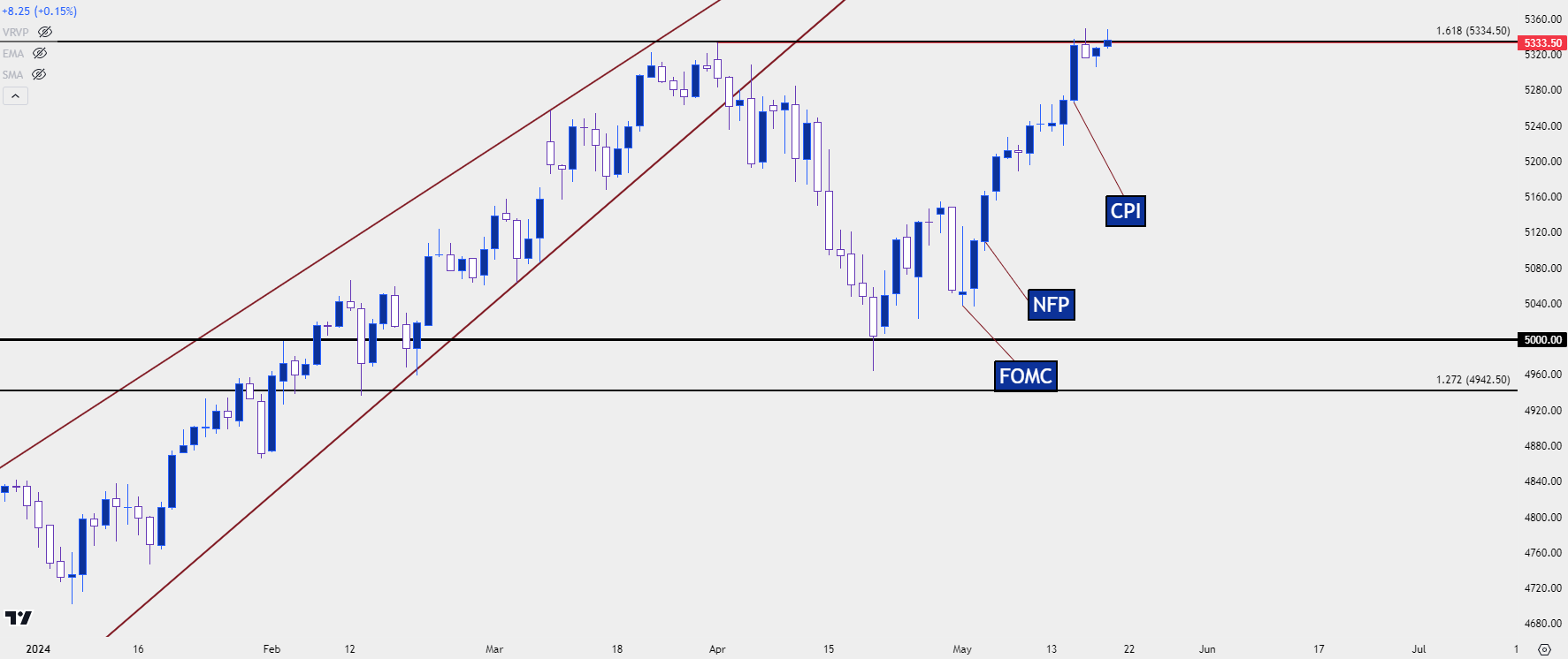 spx daily 52024