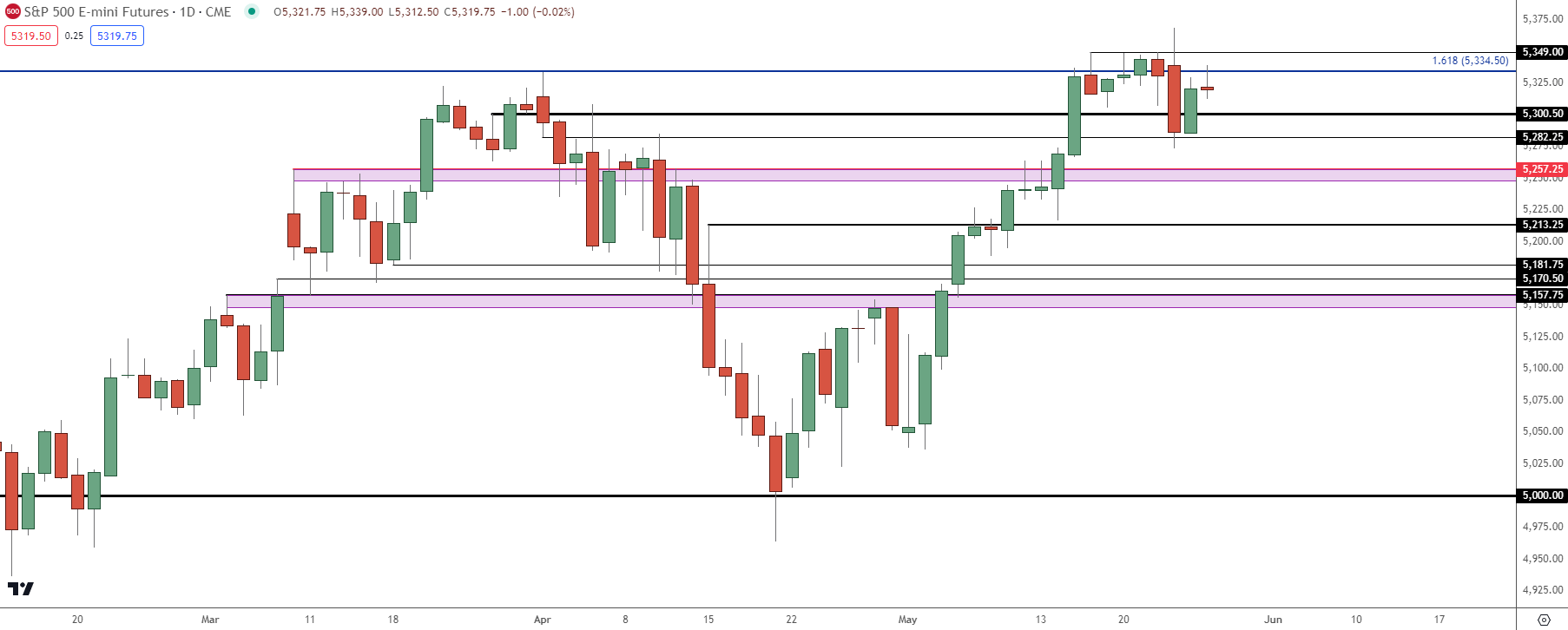 spx daily 52824