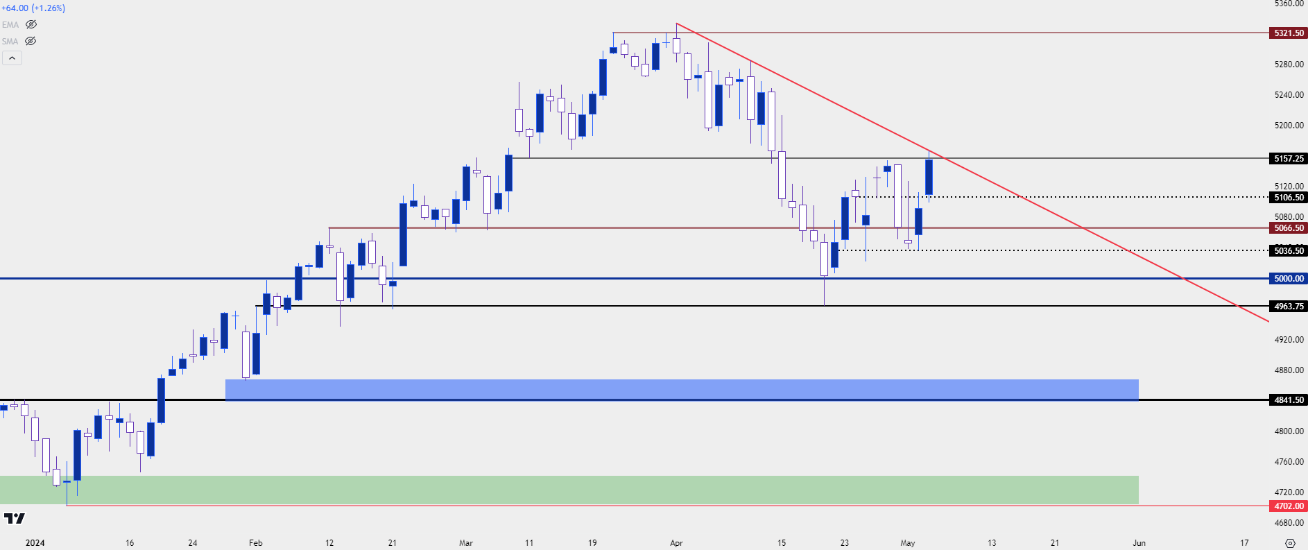 spx daily 5324 3