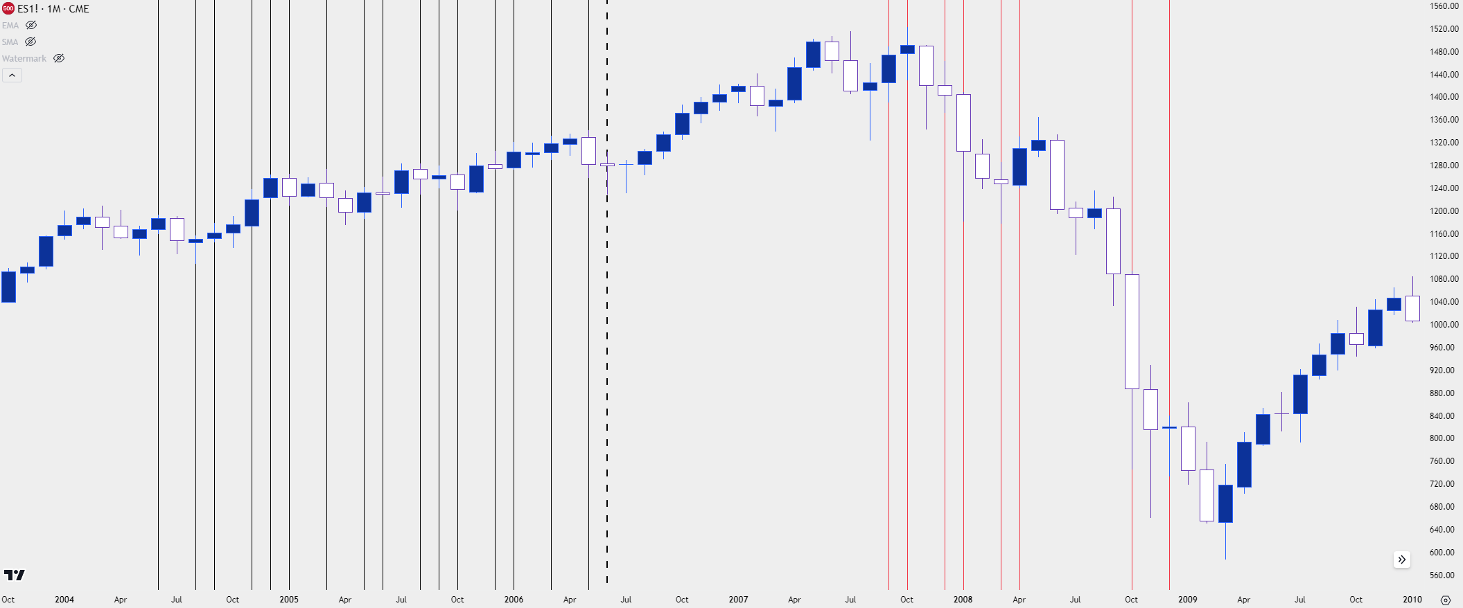 spx monthly 2004 2010 11 15 23