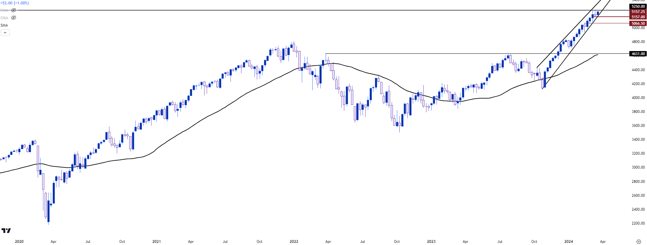 spx weekly 31924