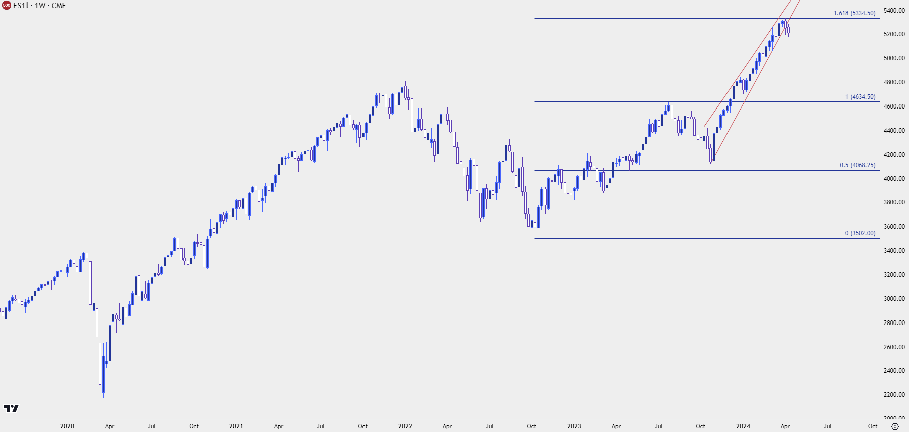 spx weekly 41124