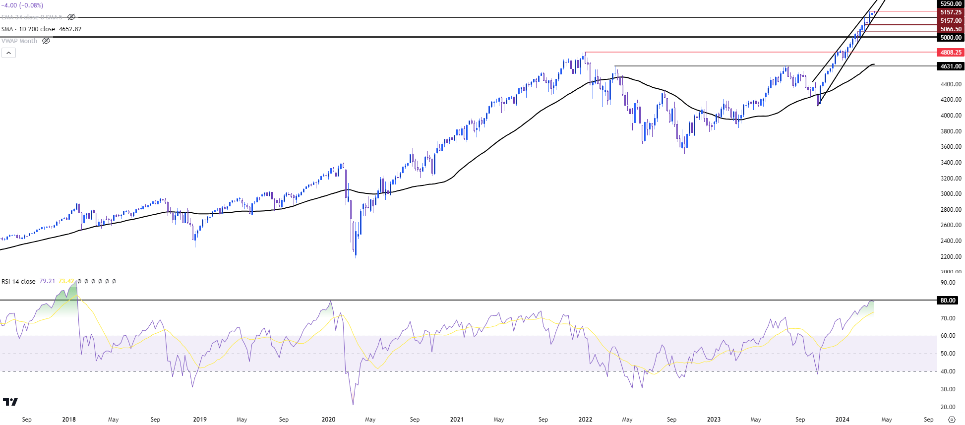 spx weekly 4124