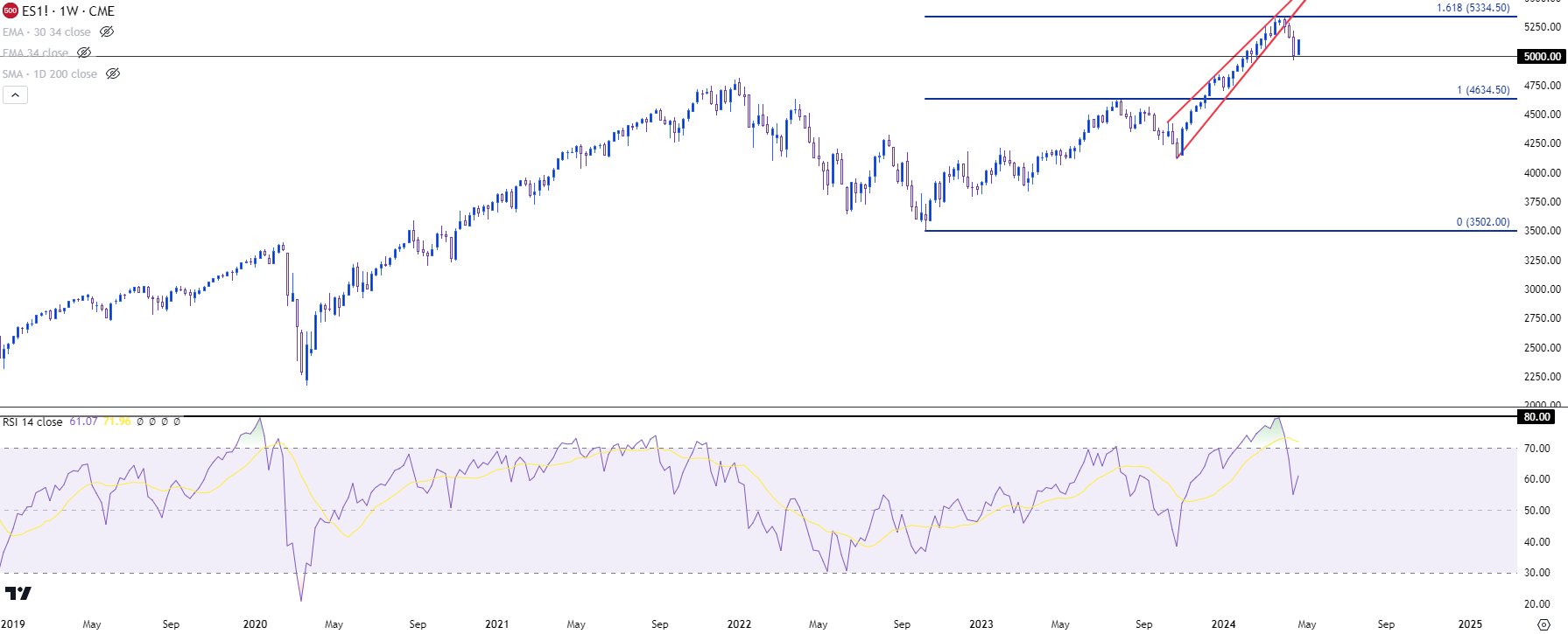 spx weekly 42624