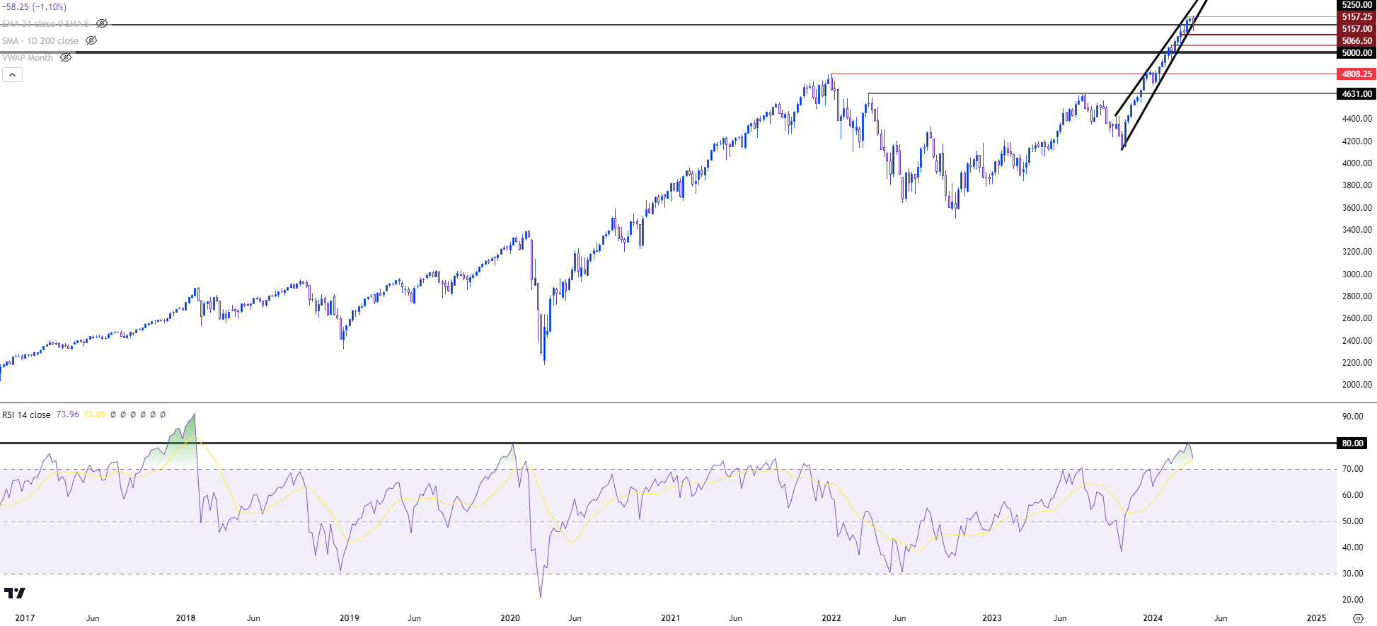 spx weekly 4524