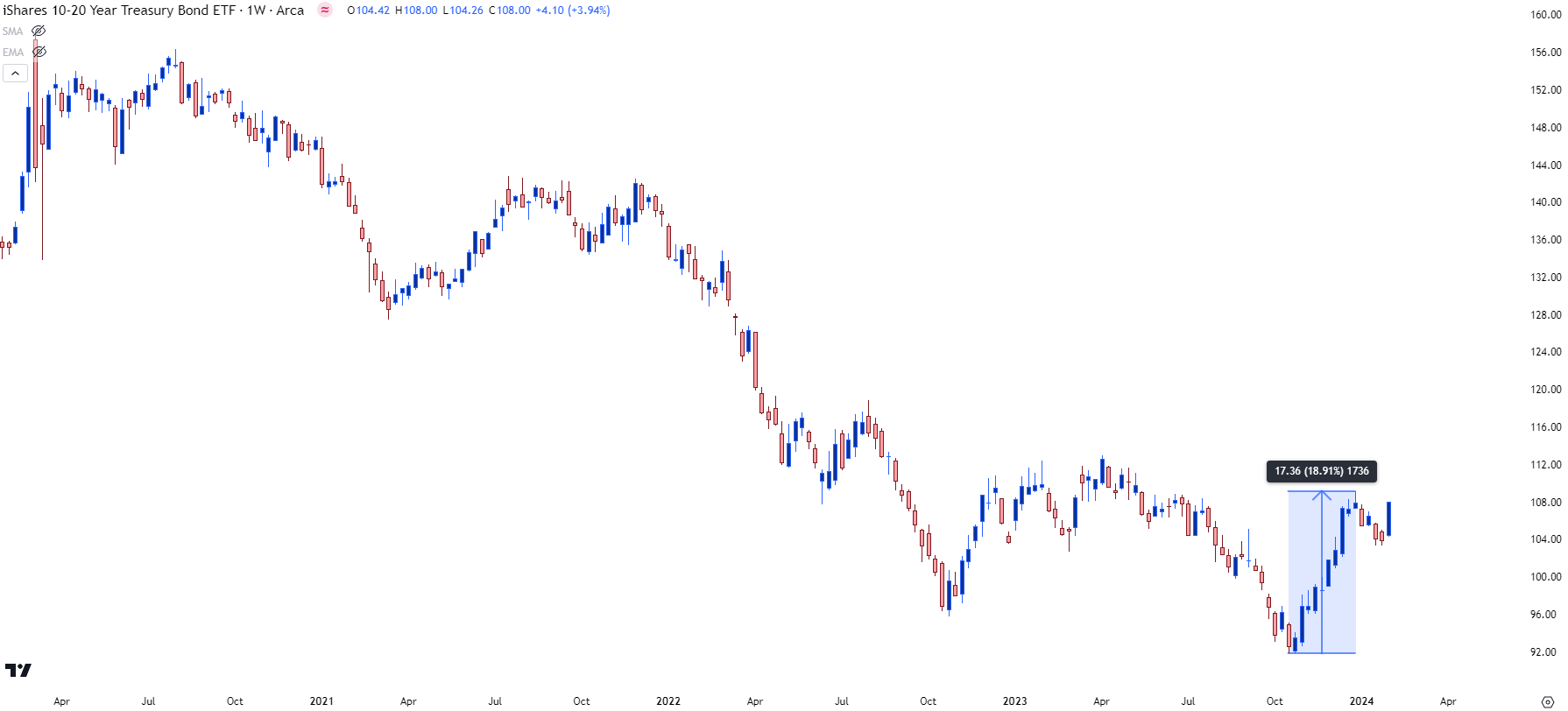 tlh weekly chart 2124