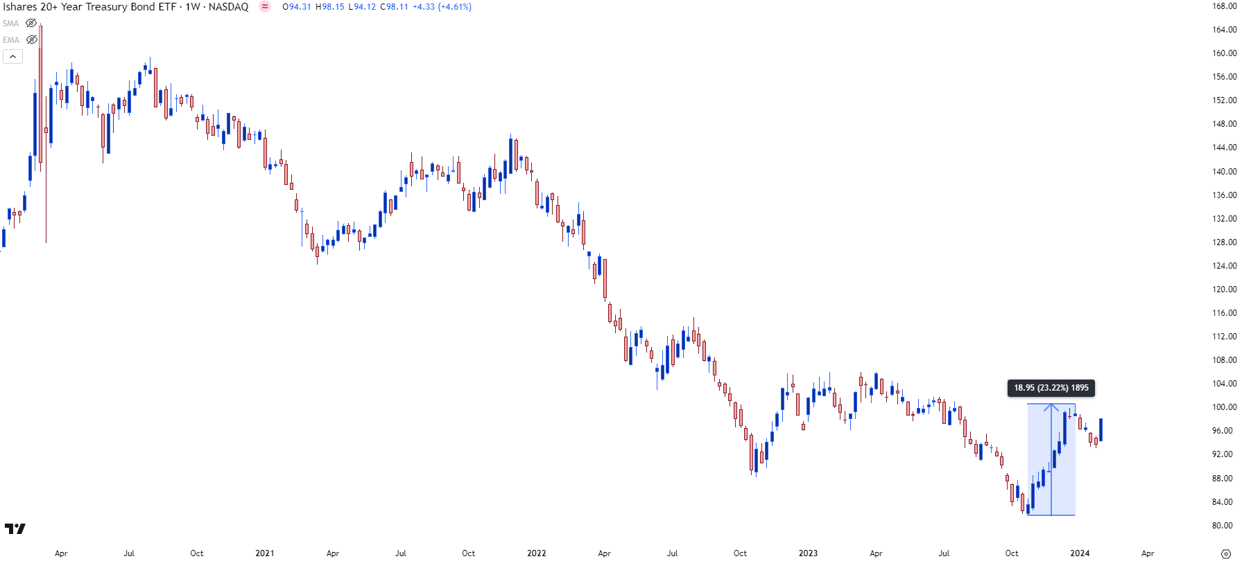 tlt weekly chart 2124