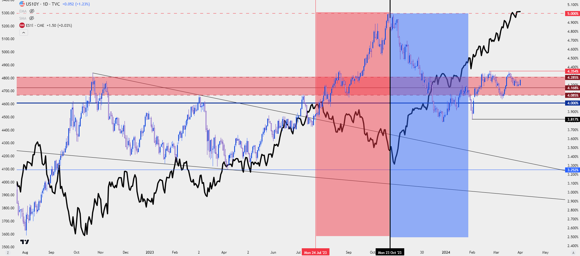 us 10 year spx 4124