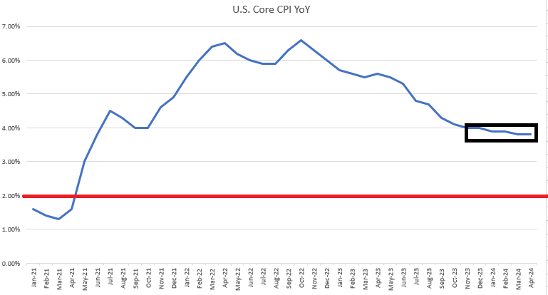 us core cpi since jan 21 41024