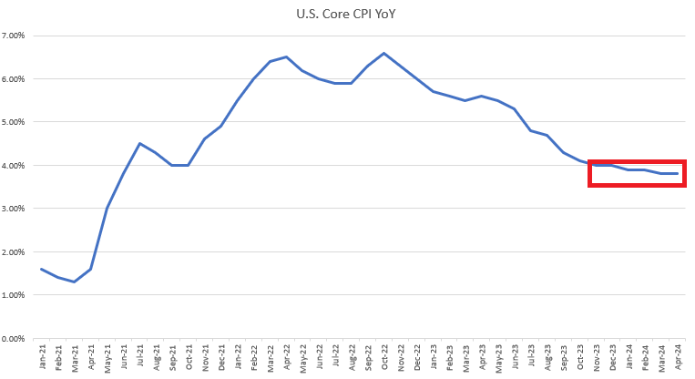 us core cpi since jan 21 51024