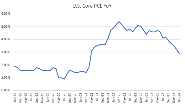 us core pce yoy 22724