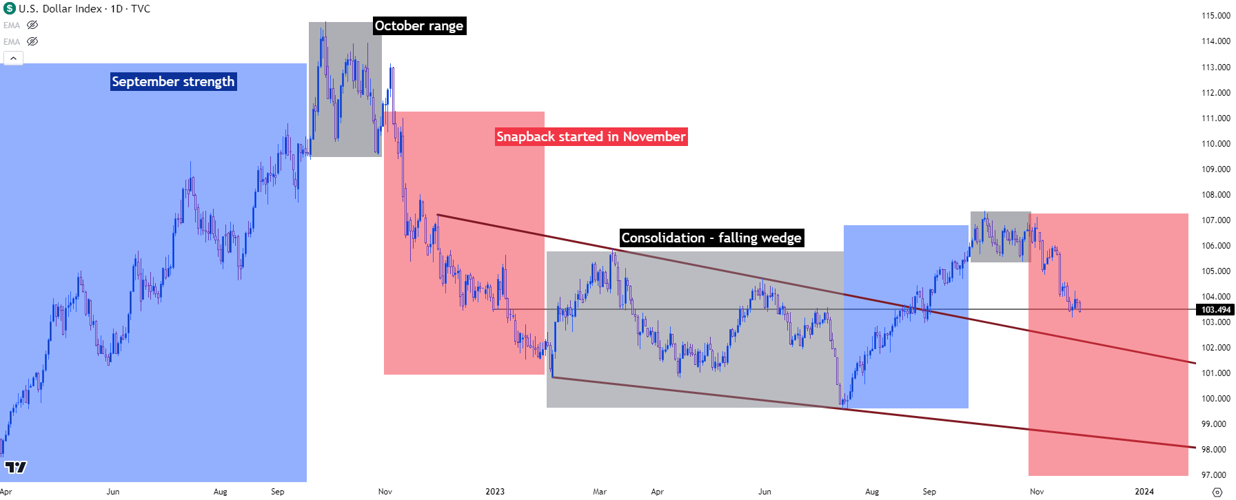 us dollar daily 112423