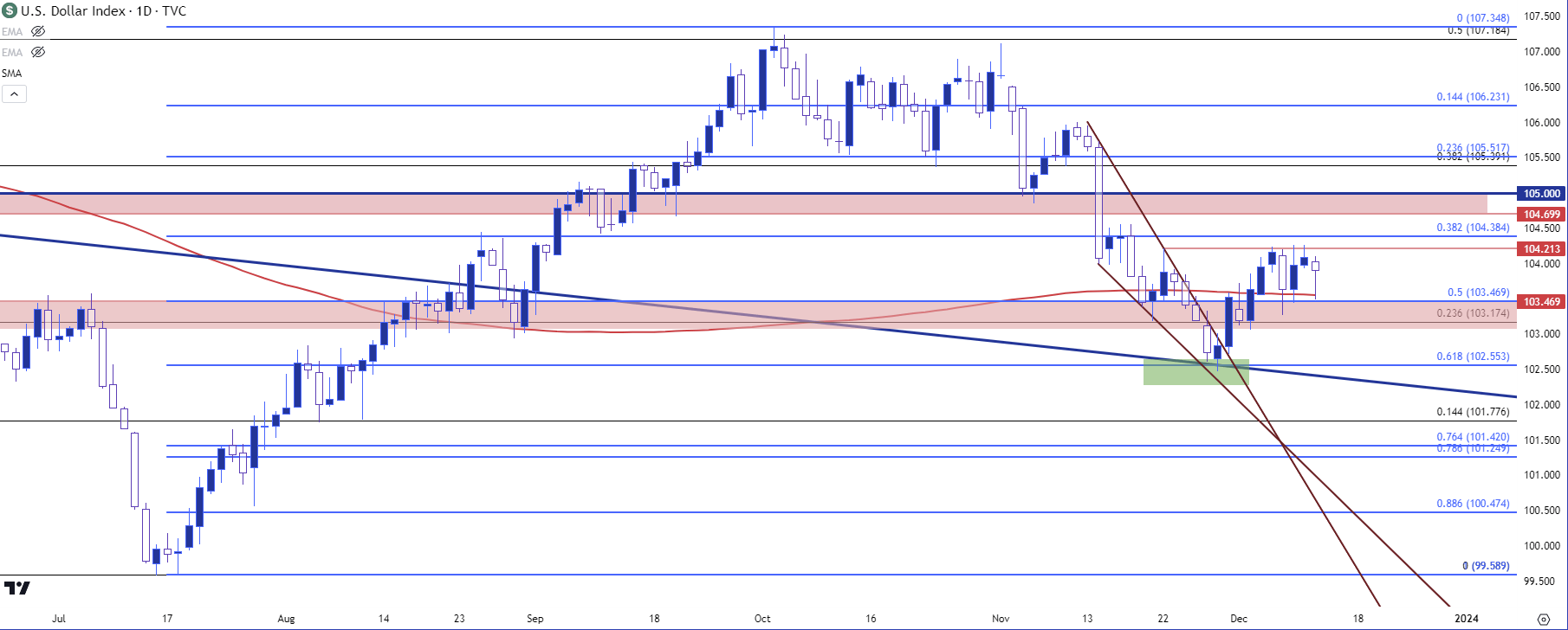 us dollar daily 121223