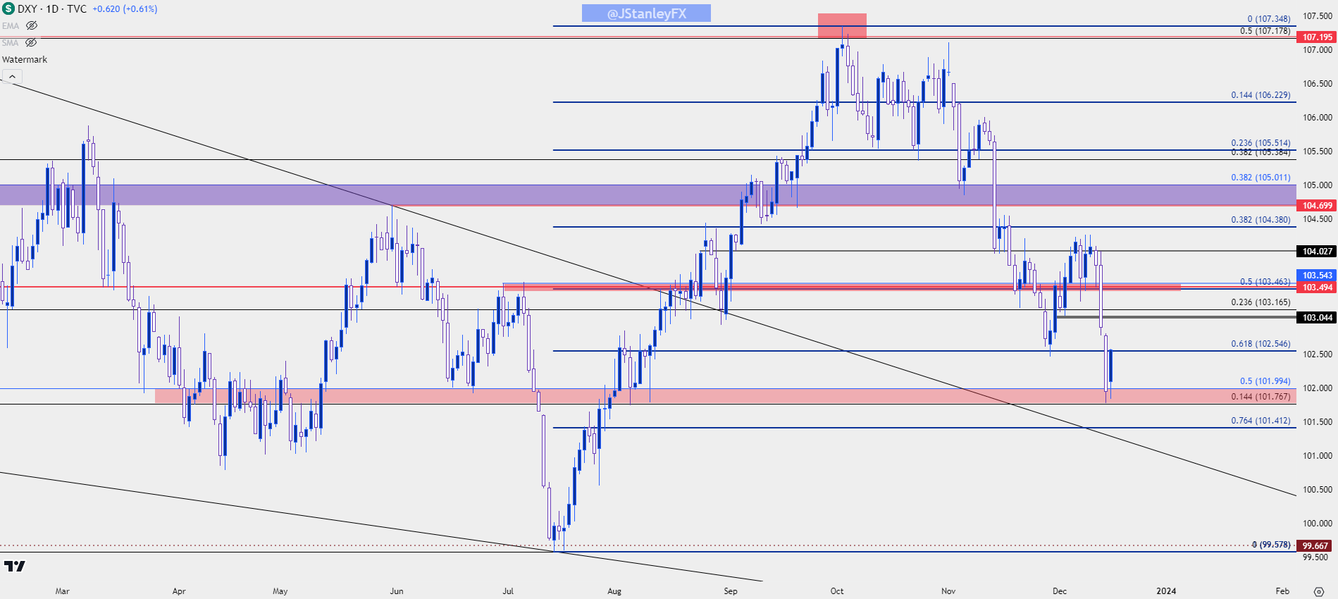 us dollar daily 121523