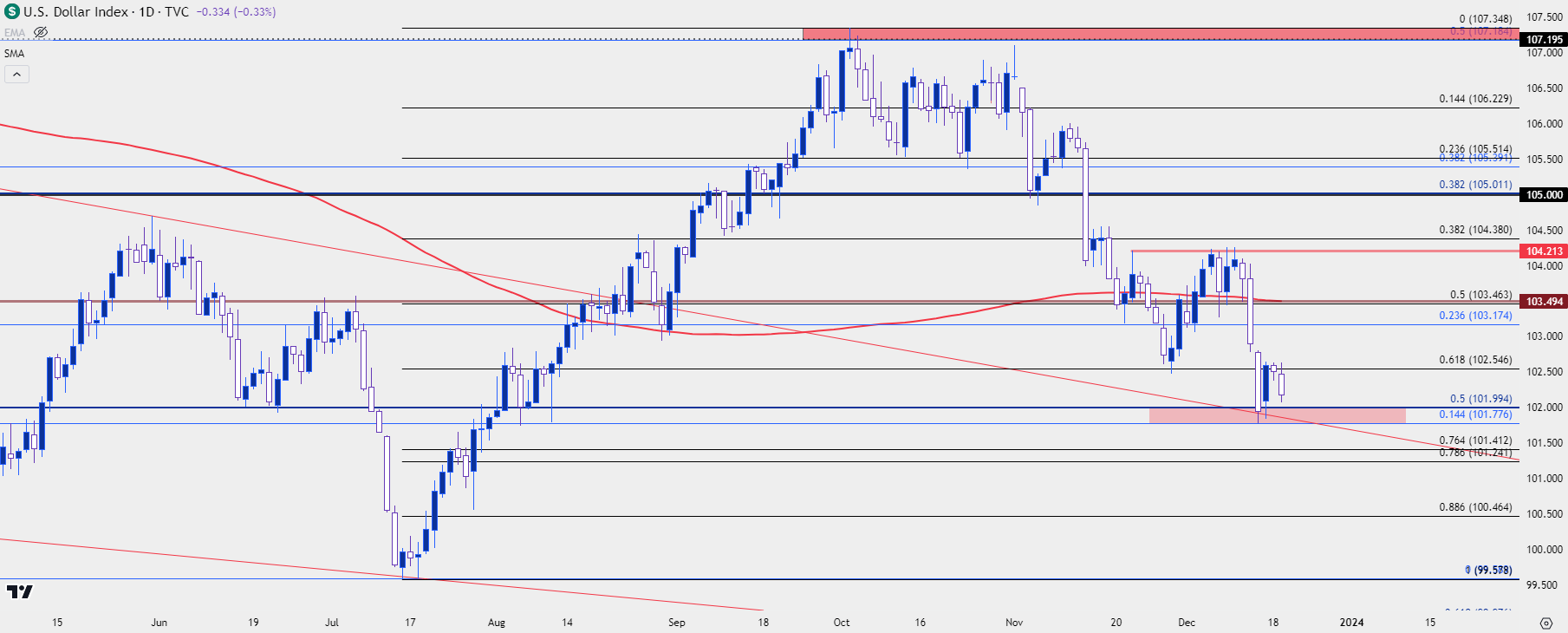 us dollar daily 121923