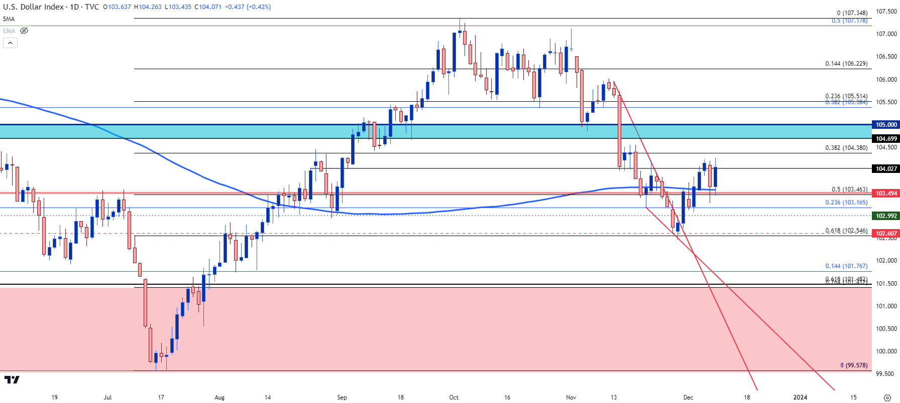 us dollar daily 12823