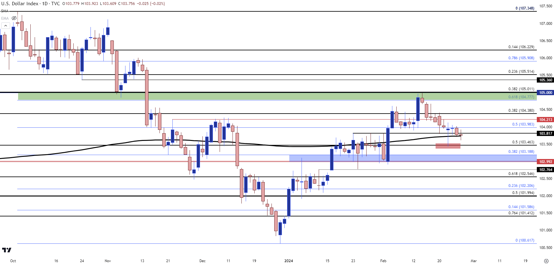 us dollar daily 22724