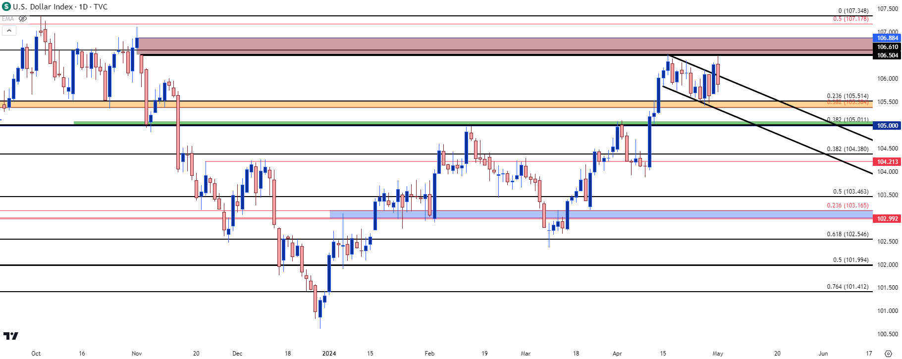 us dollar daily 5124