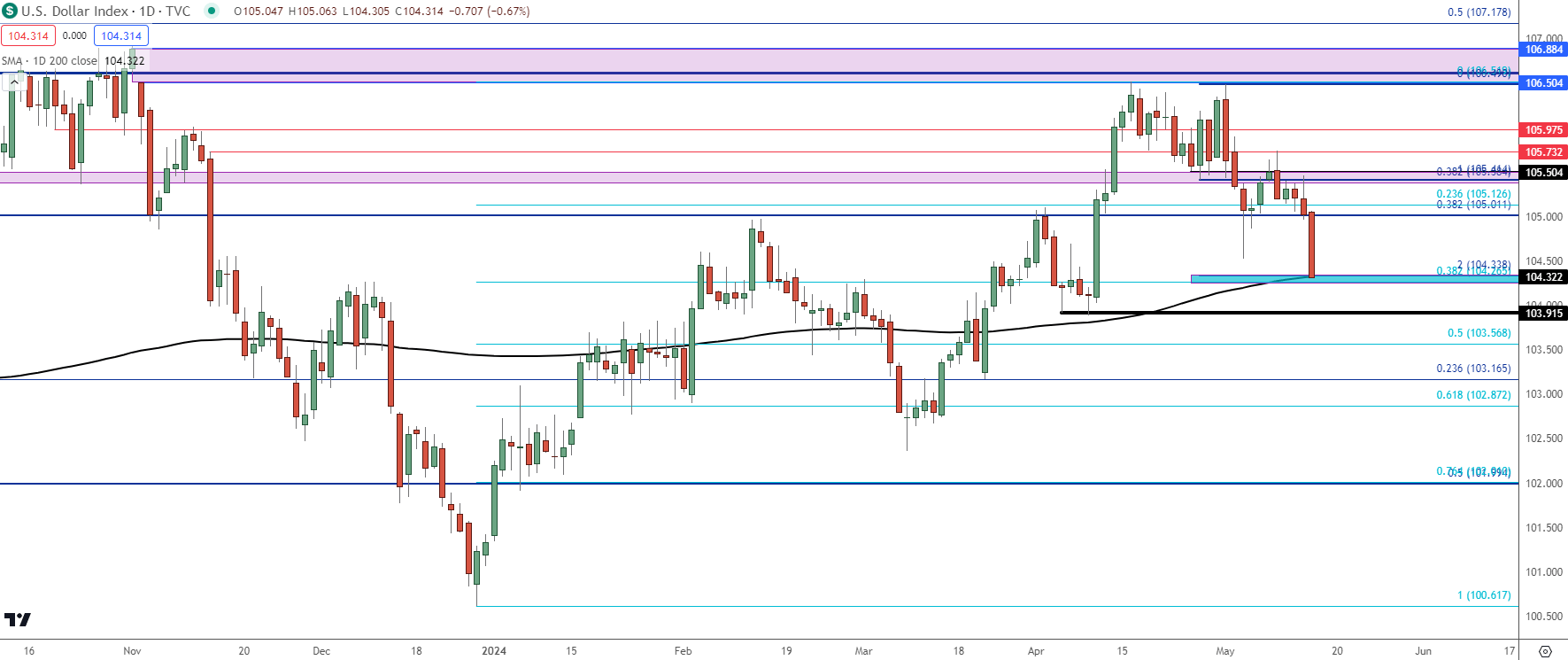 us dollar daily 51524 b