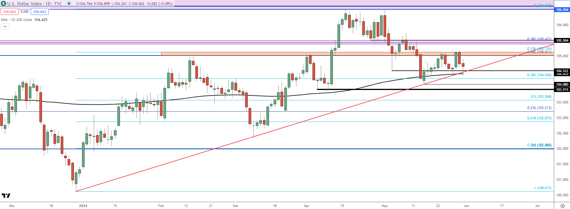 us dollar daily 53124