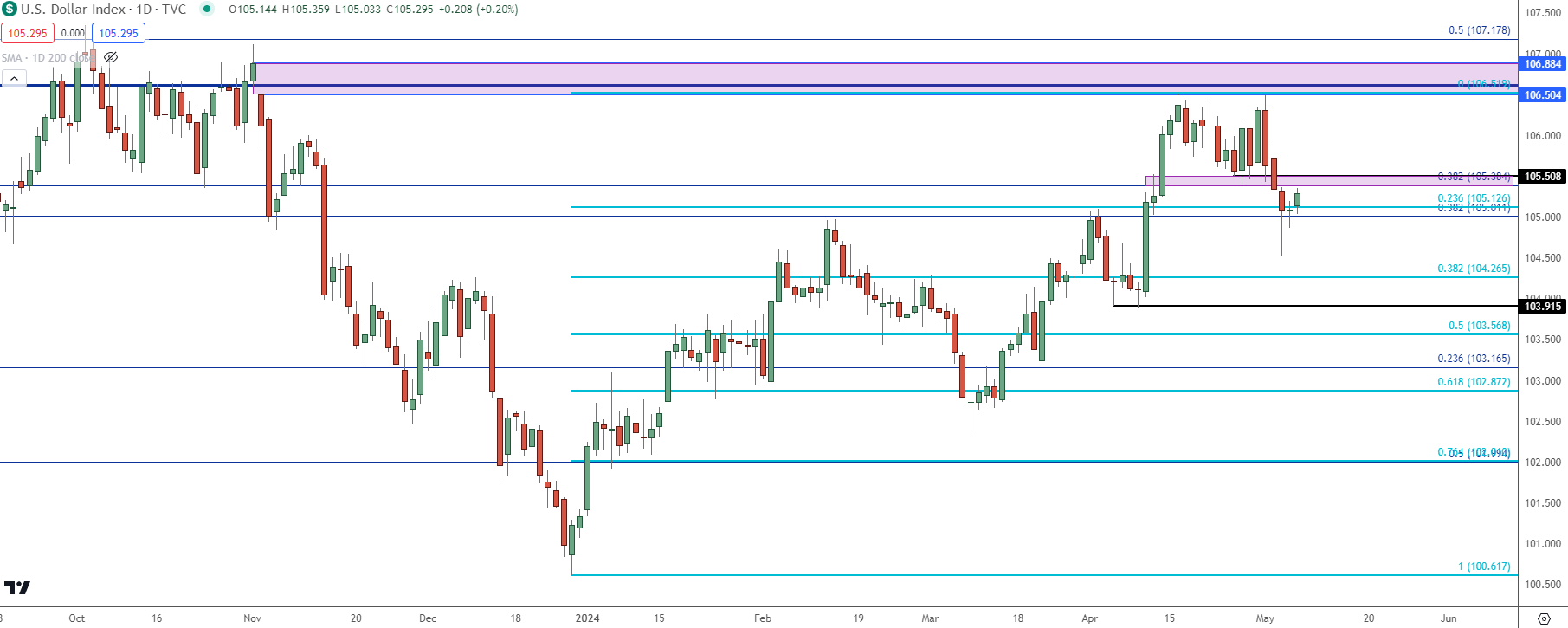 us dollar daily 5724