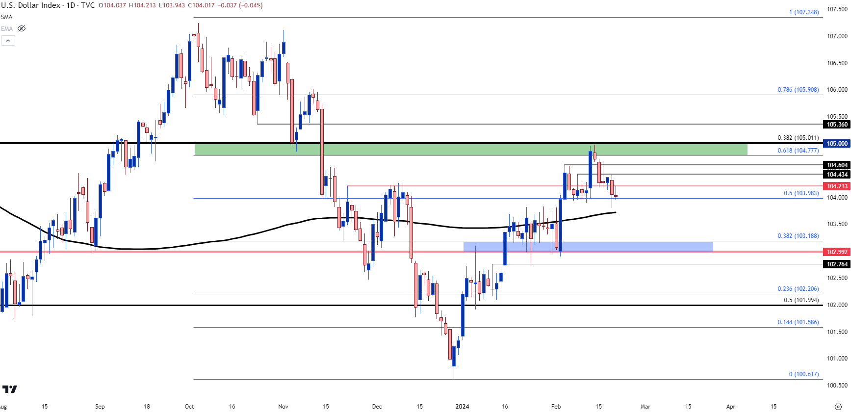 us dollar daily chart 22124