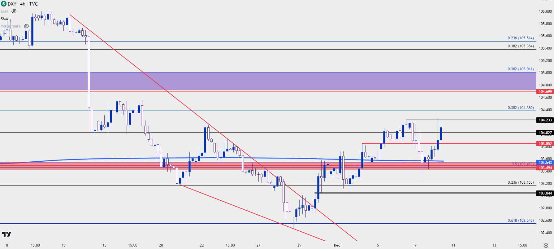 us dollar four hour 12823