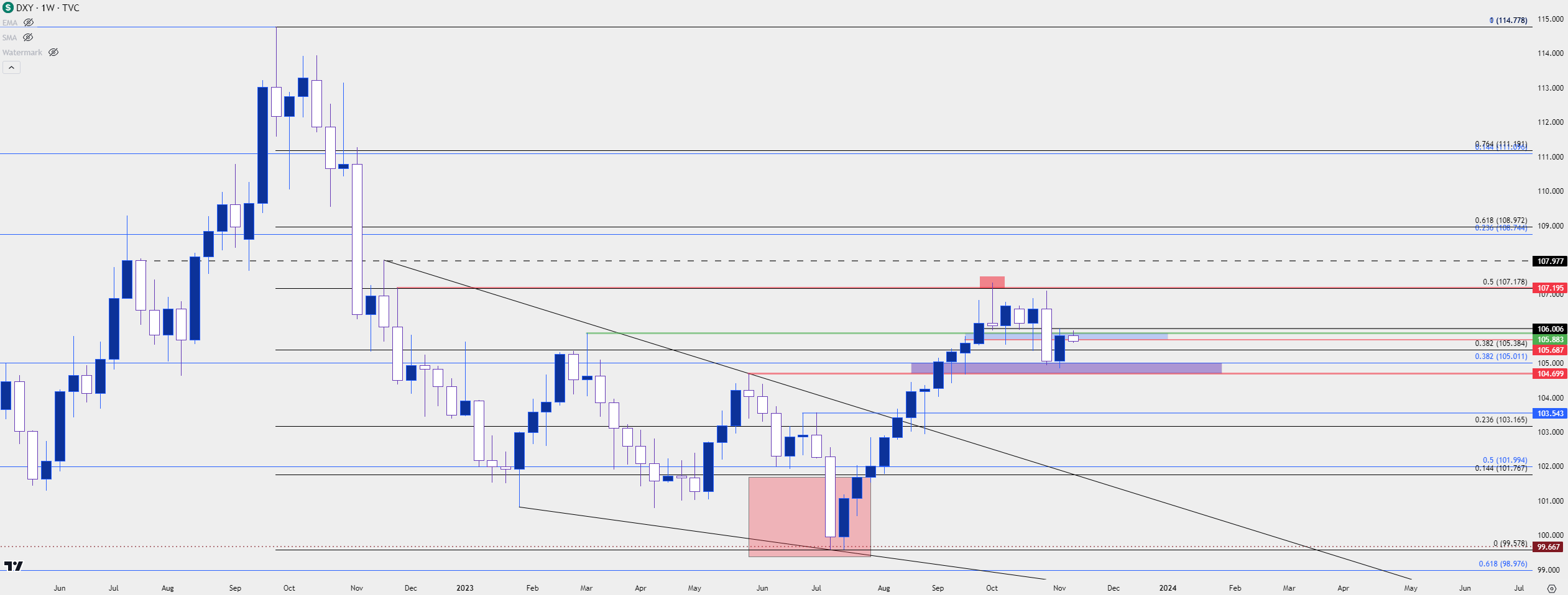 us dollar weekly 111323