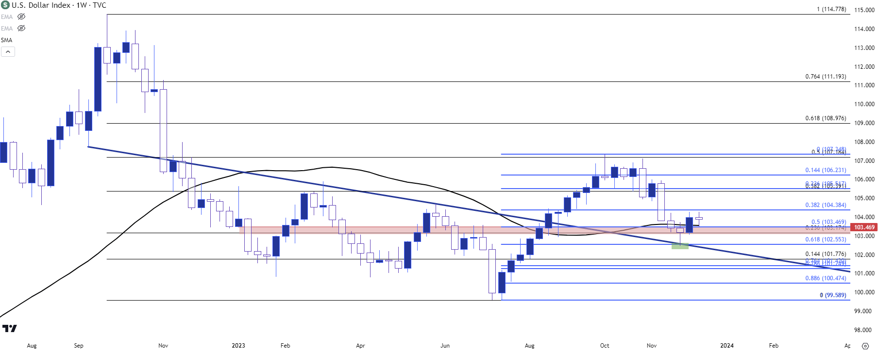 us dollar weekly 121223 b